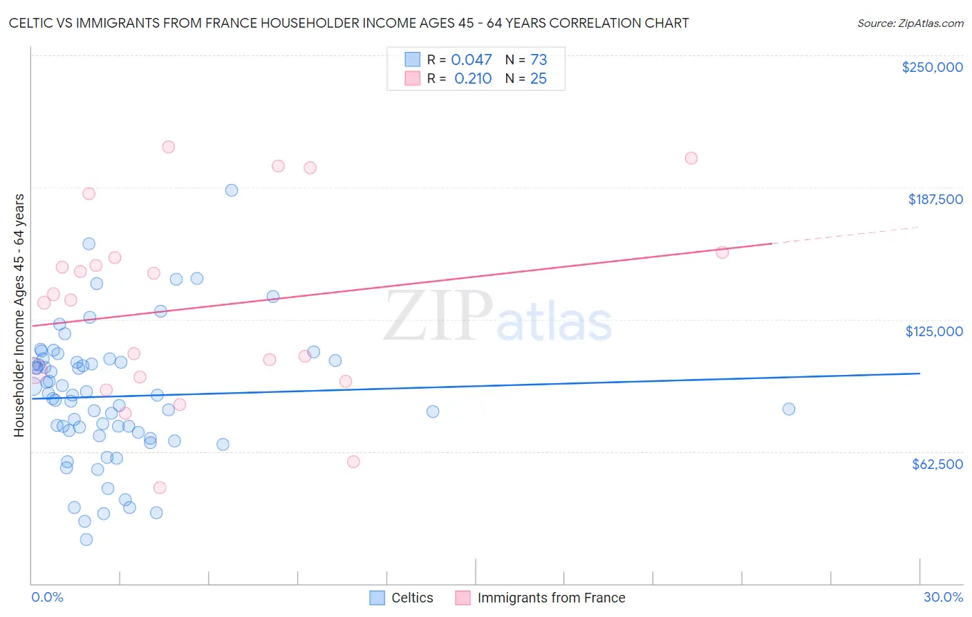 Celtic vs Immigrants from France Householder Income Ages 45 - 64 years