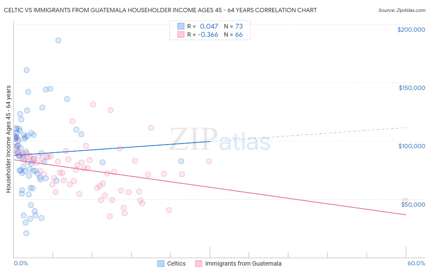 Celtic vs Immigrants from Guatemala Householder Income Ages 45 - 64 years