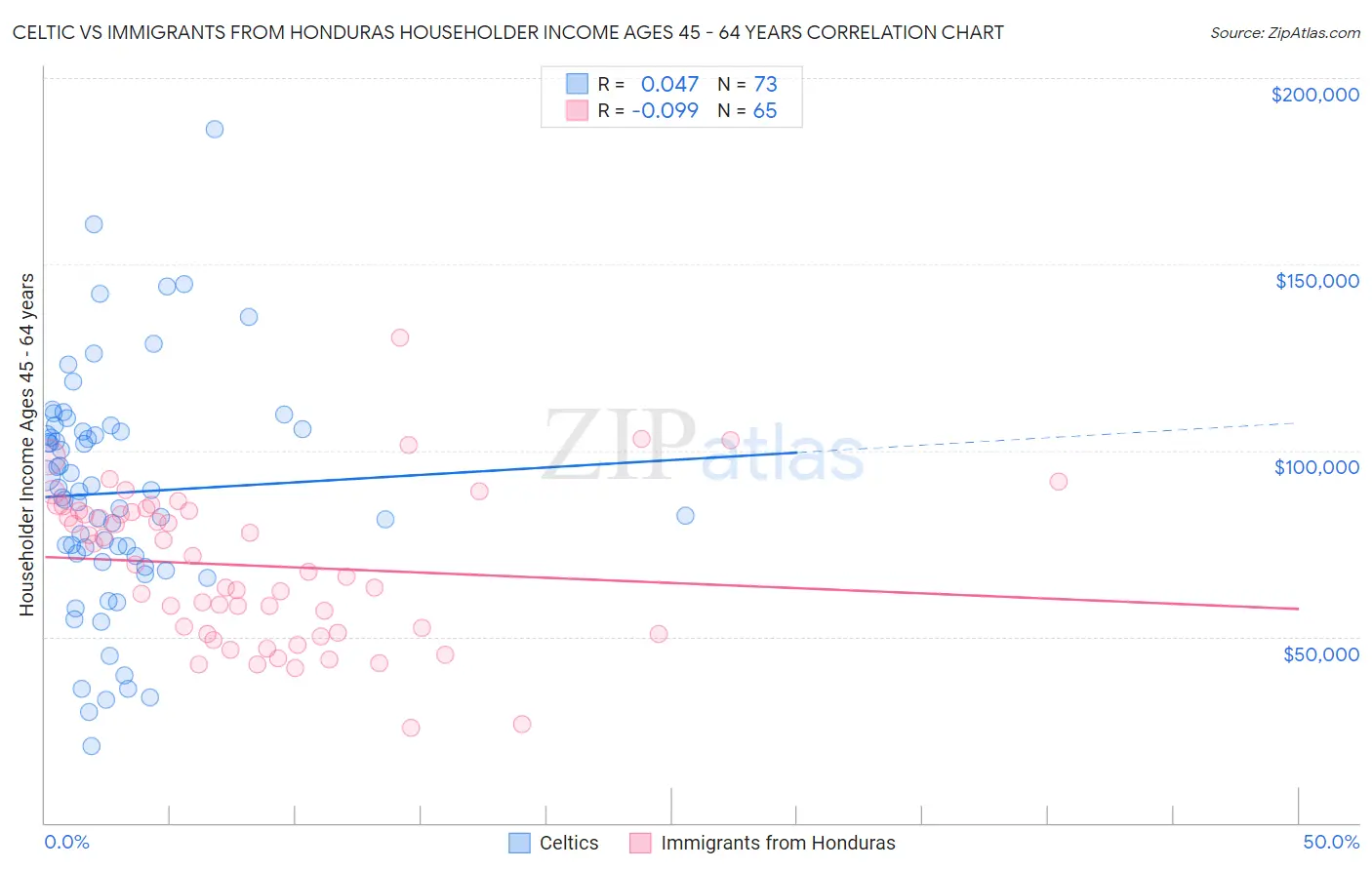 Celtic vs Immigrants from Honduras Householder Income Ages 45 - 64 years