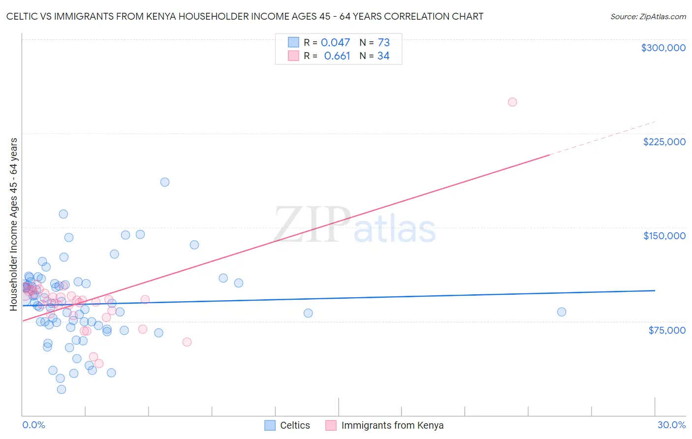 Celtic vs Immigrants from Kenya Householder Income Ages 45 - 64 years