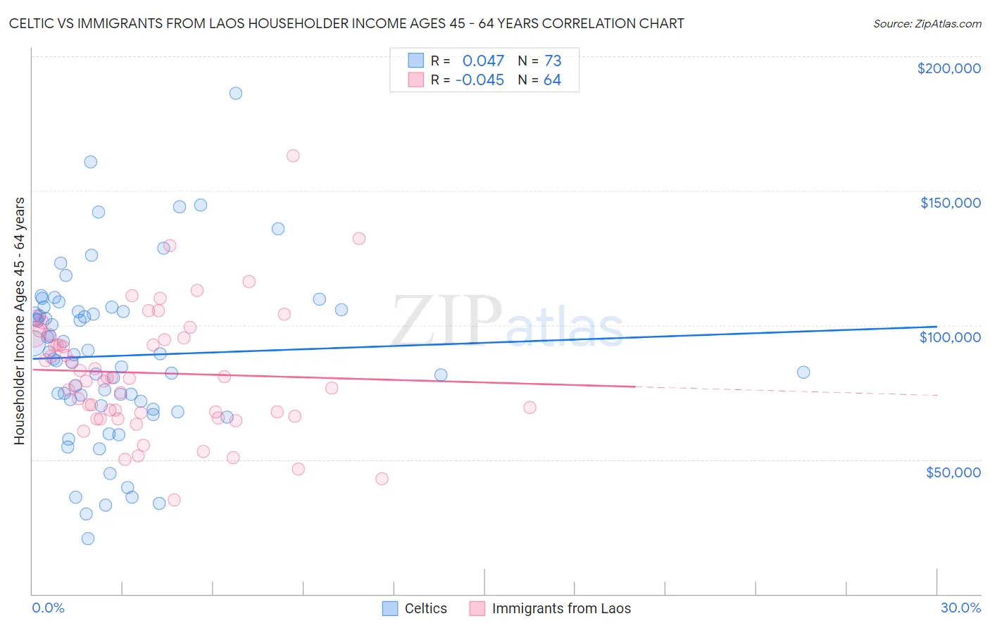 Celtic vs Immigrants from Laos Householder Income Ages 45 - 64 years
