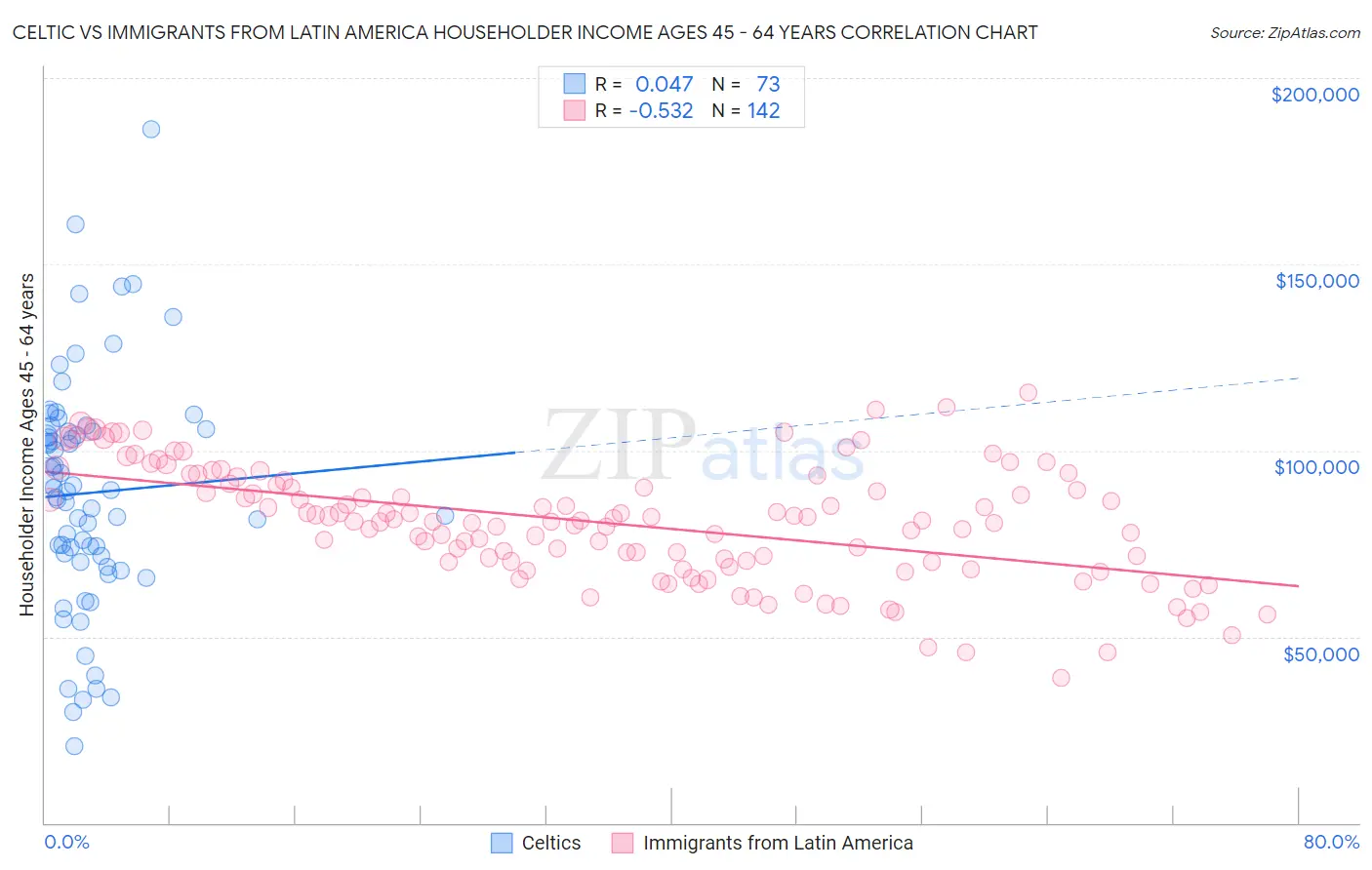 Celtic vs Immigrants from Latin America Householder Income Ages 45 - 64 years