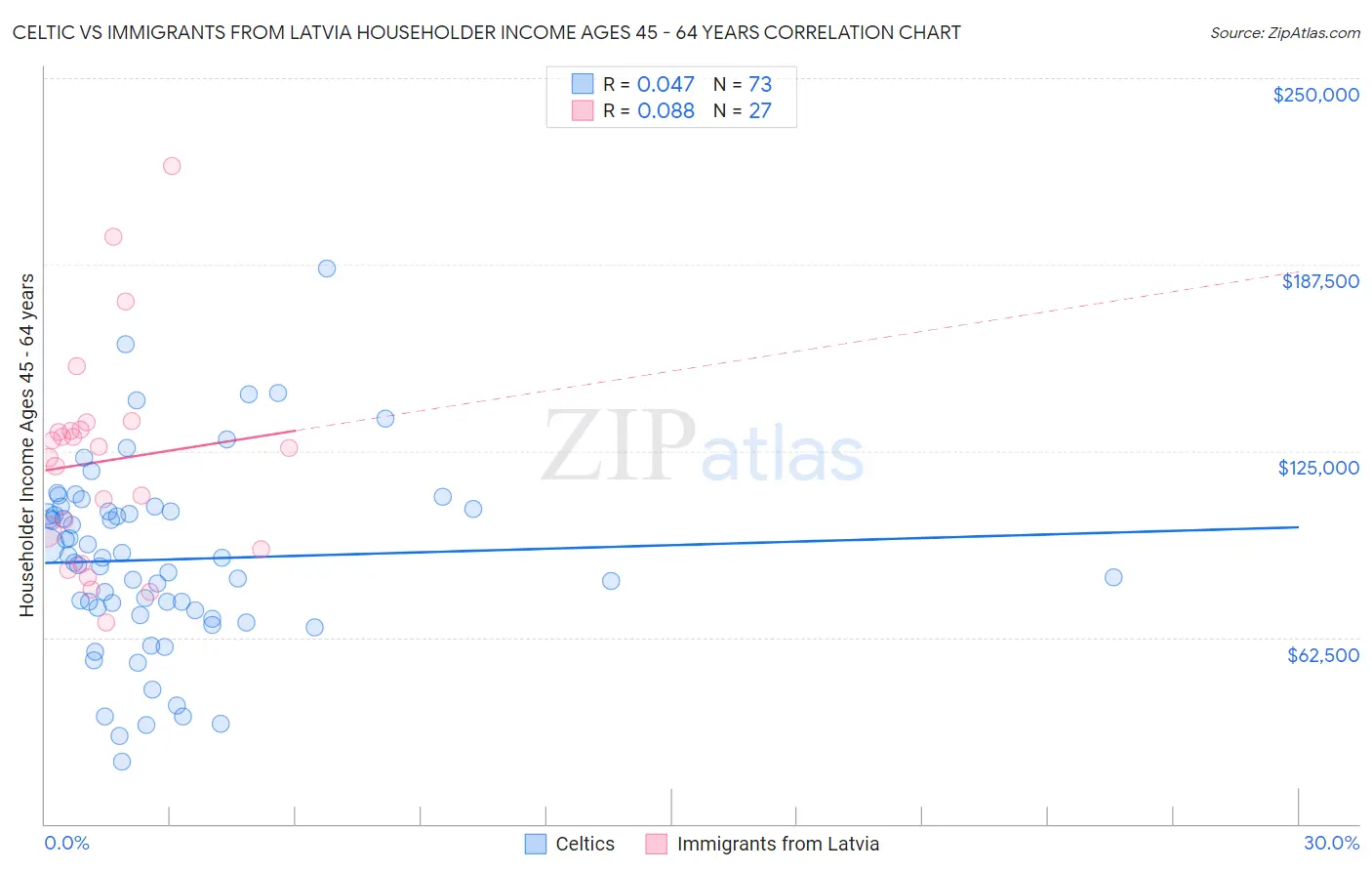 Celtic vs Immigrants from Latvia Householder Income Ages 45 - 64 years