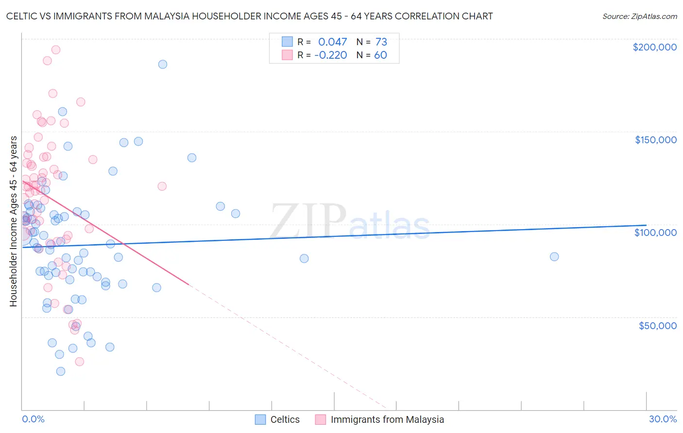 Celtic vs Immigrants from Malaysia Householder Income Ages 45 - 64 years