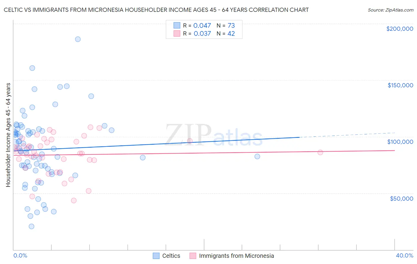 Celtic vs Immigrants from Micronesia Householder Income Ages 45 - 64 years