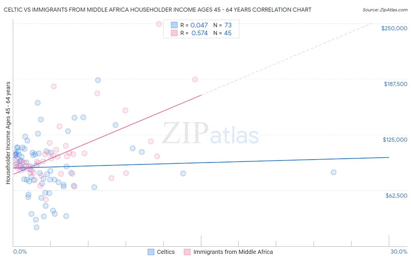Celtic vs Immigrants from Middle Africa Householder Income Ages 45 - 64 years