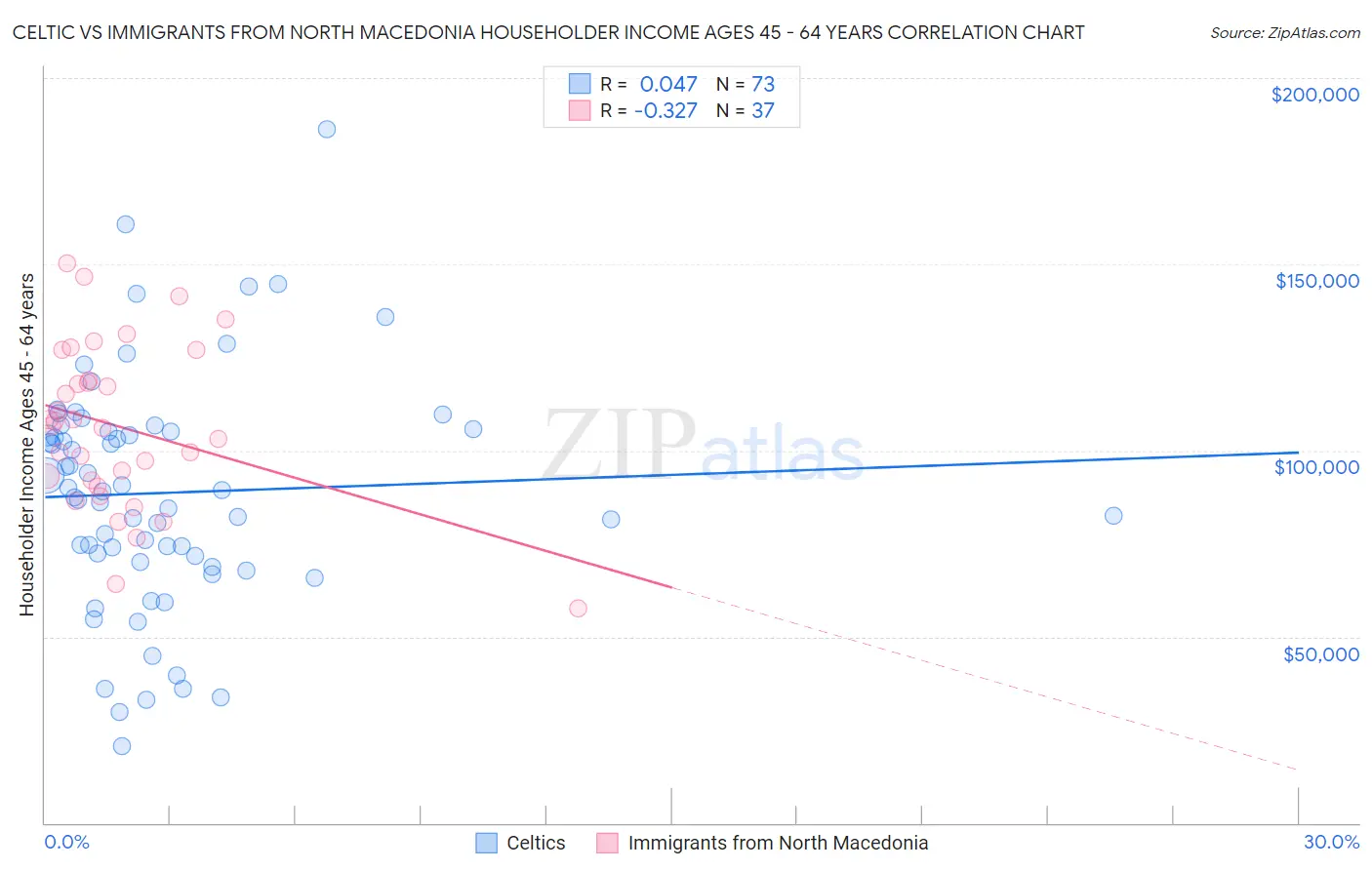 Celtic vs Immigrants from North Macedonia Householder Income Ages 45 - 64 years