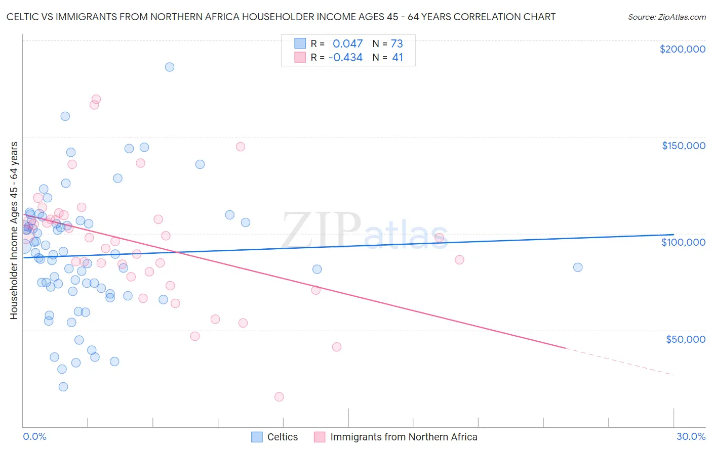 Celtic vs Immigrants from Northern Africa Householder Income Ages 45 - 64 years