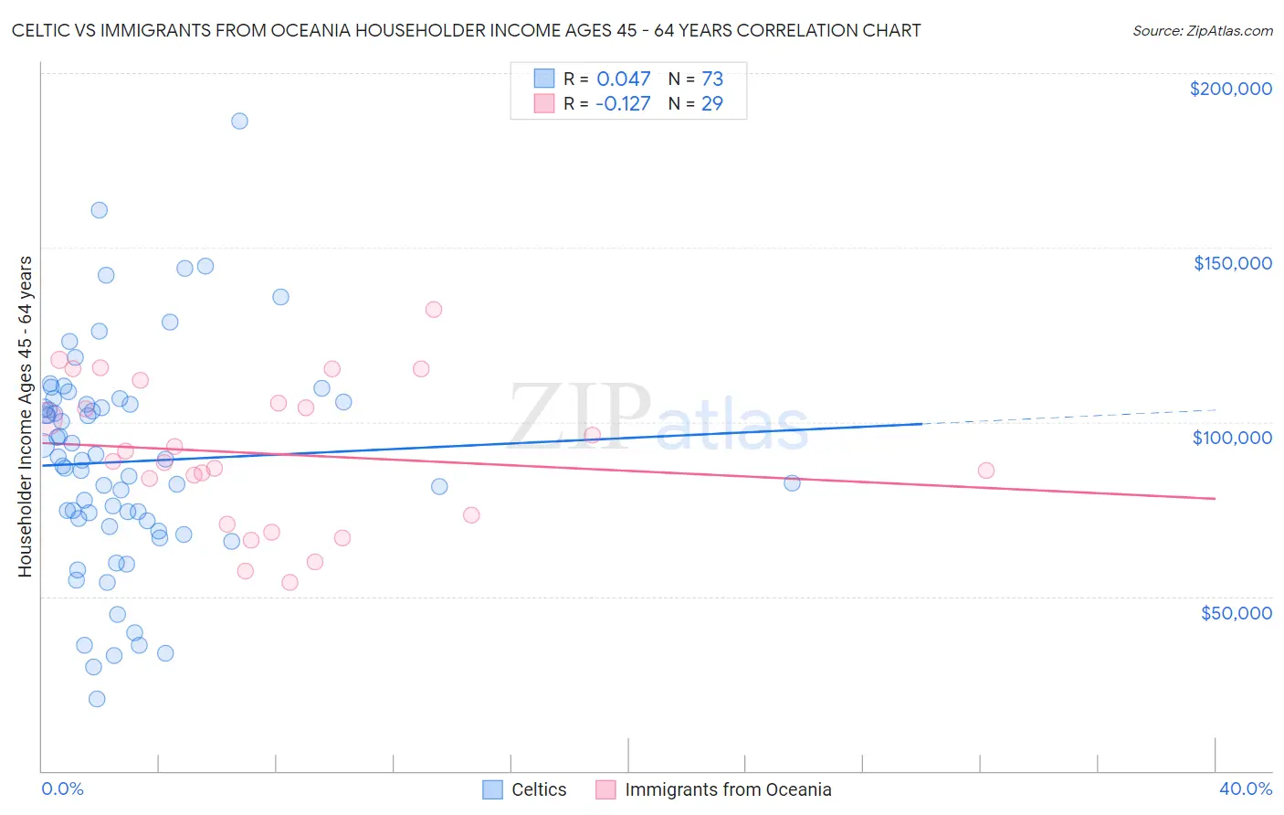 Celtic vs Immigrants from Oceania Householder Income Ages 45 - 64 years