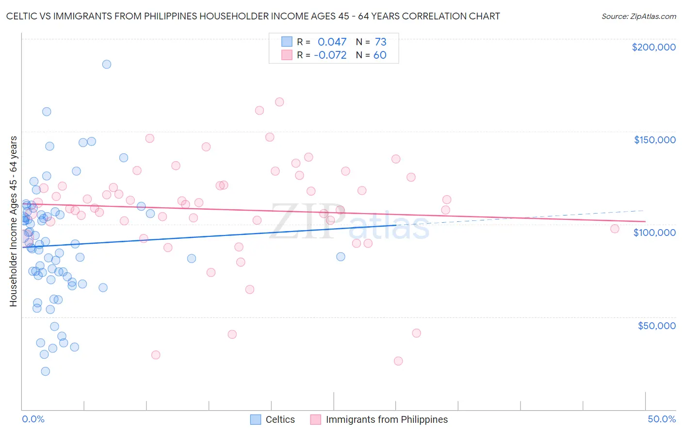 Celtic vs Immigrants from Philippines Householder Income Ages 45 - 64 years