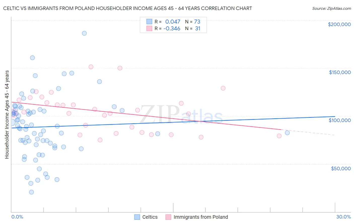 Celtic vs Immigrants from Poland Householder Income Ages 45 - 64 years
