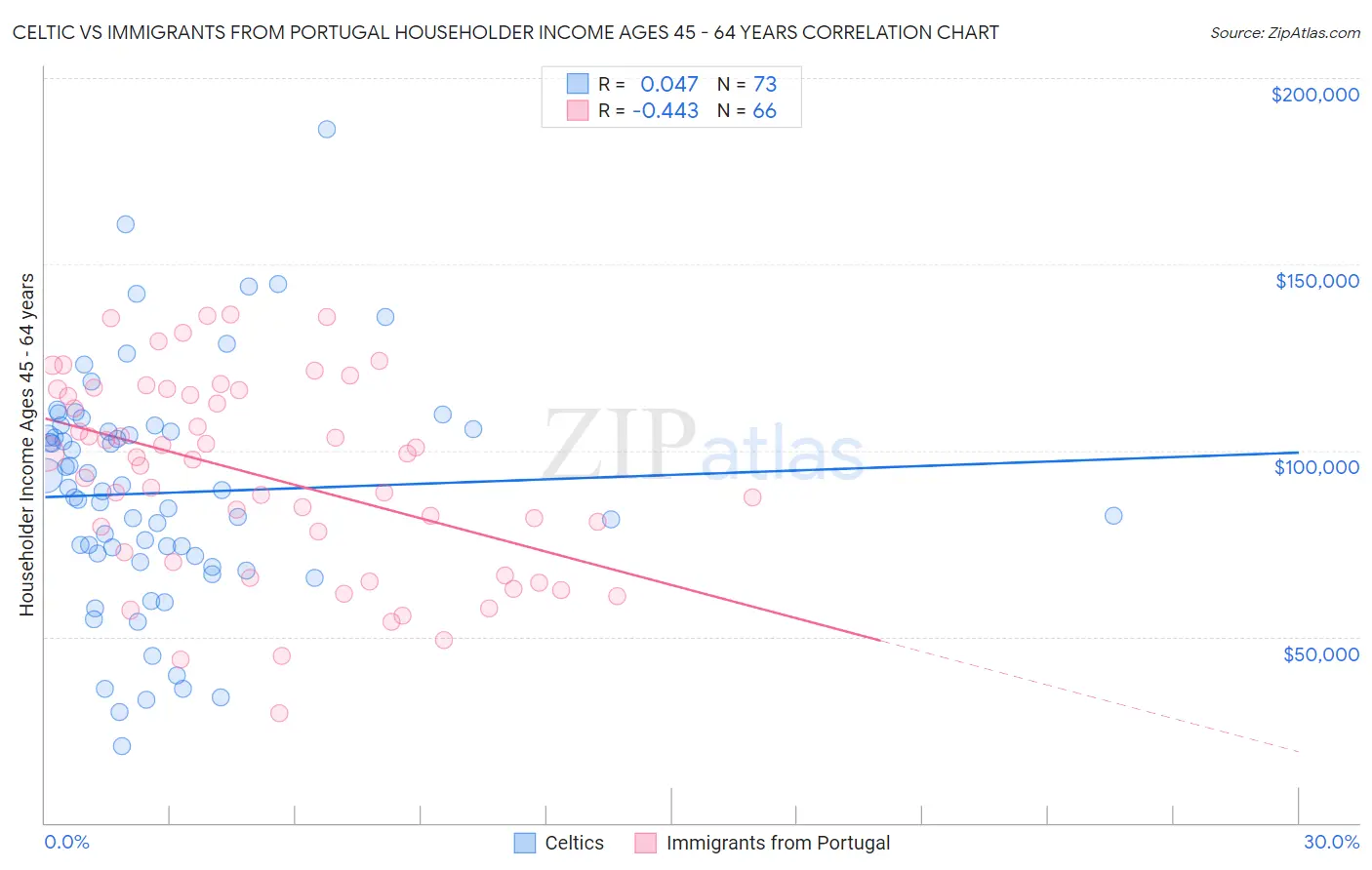 Celtic vs Immigrants from Portugal Householder Income Ages 45 - 64 years
