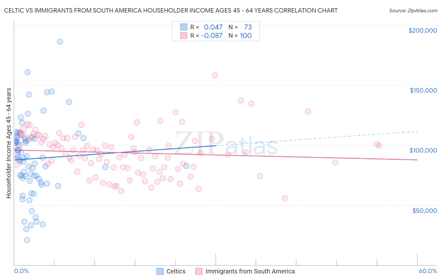 Celtic vs Immigrants from South America Householder Income Ages 45 - 64 years