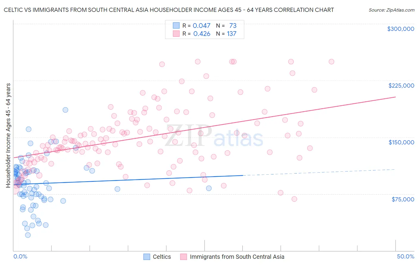 Celtic vs Immigrants from South Central Asia Householder Income Ages 45 - 64 years