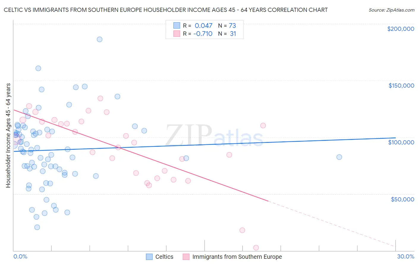 Celtic vs Immigrants from Southern Europe Householder Income Ages 45 - 64 years