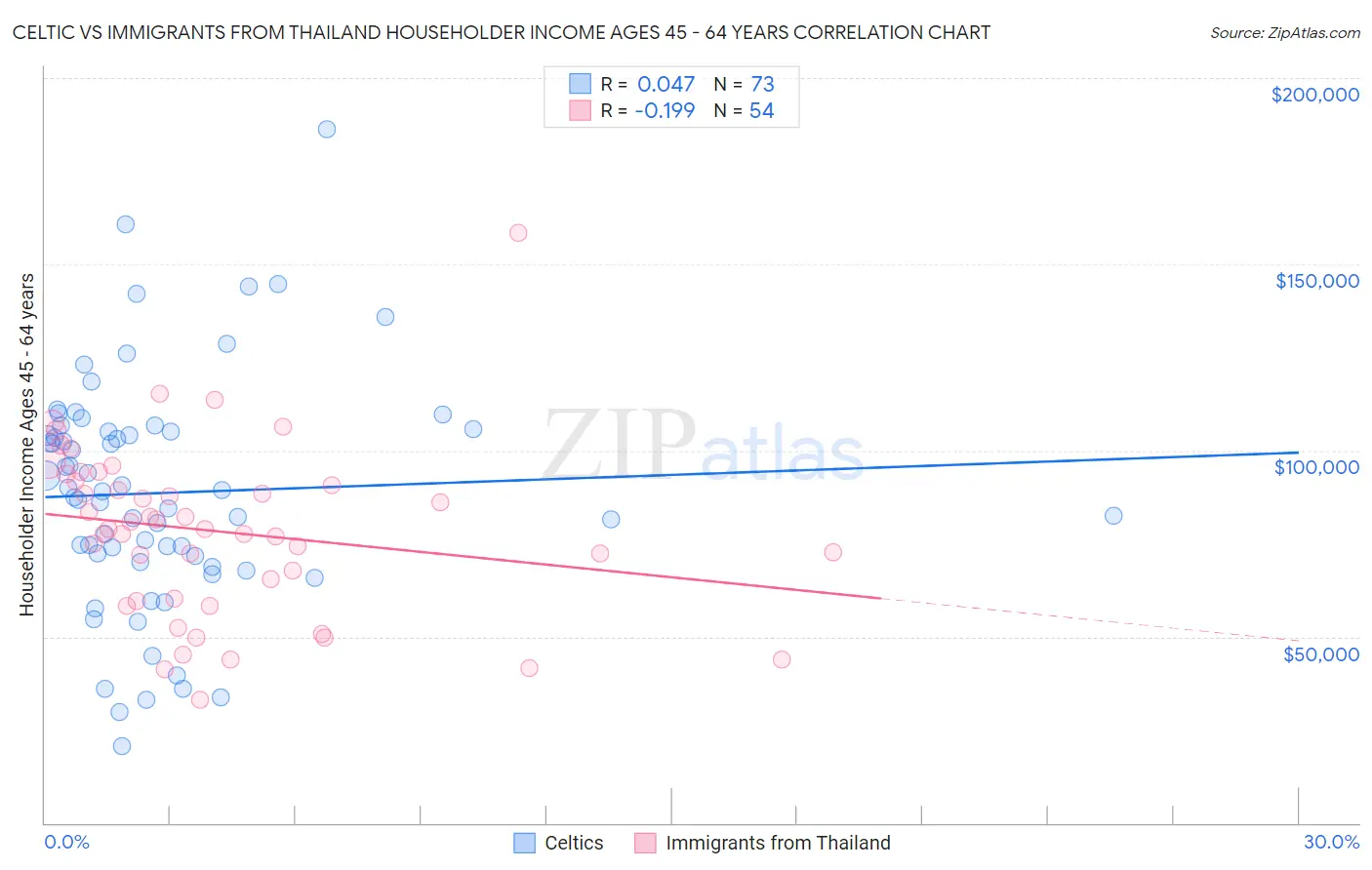Celtic vs Immigrants from Thailand Householder Income Ages 45 - 64 years