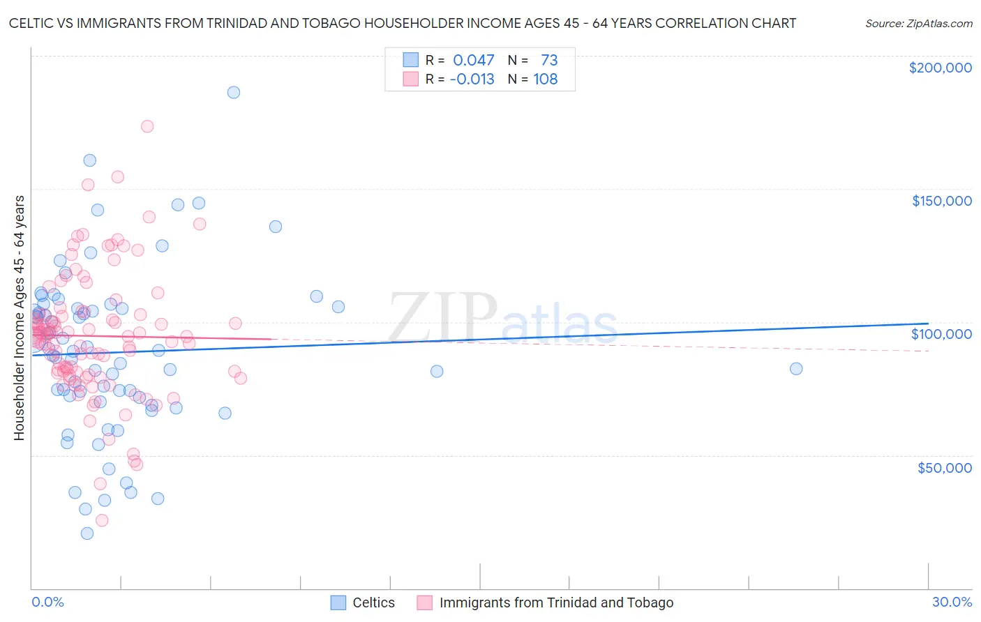 Celtic vs Immigrants from Trinidad and Tobago Householder Income Ages 45 - 64 years