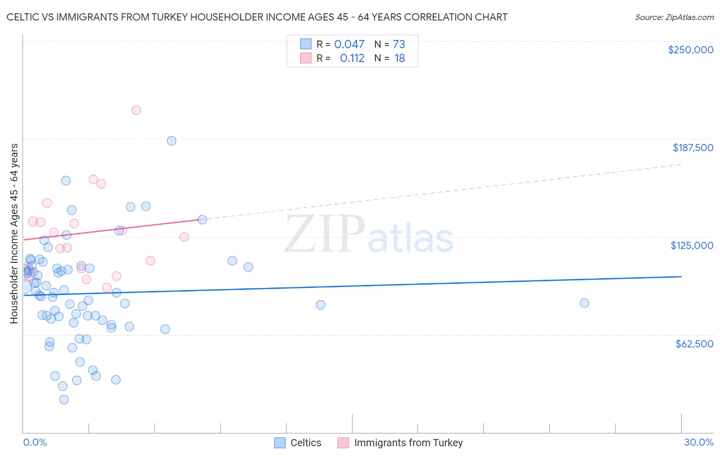 Celtic vs Immigrants from Turkey Householder Income Ages 45 - 64 years