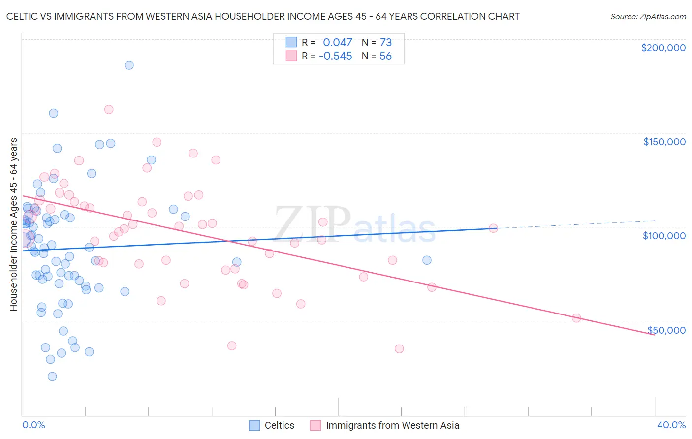 Celtic vs Immigrants from Western Asia Householder Income Ages 45 - 64 years