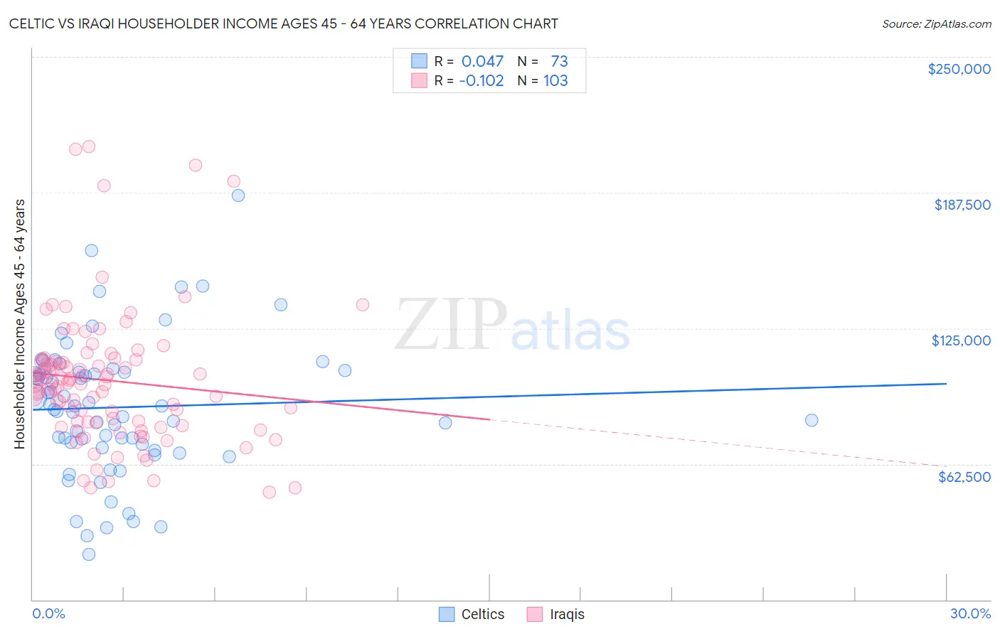 Celtic vs Iraqi Householder Income Ages 45 - 64 years