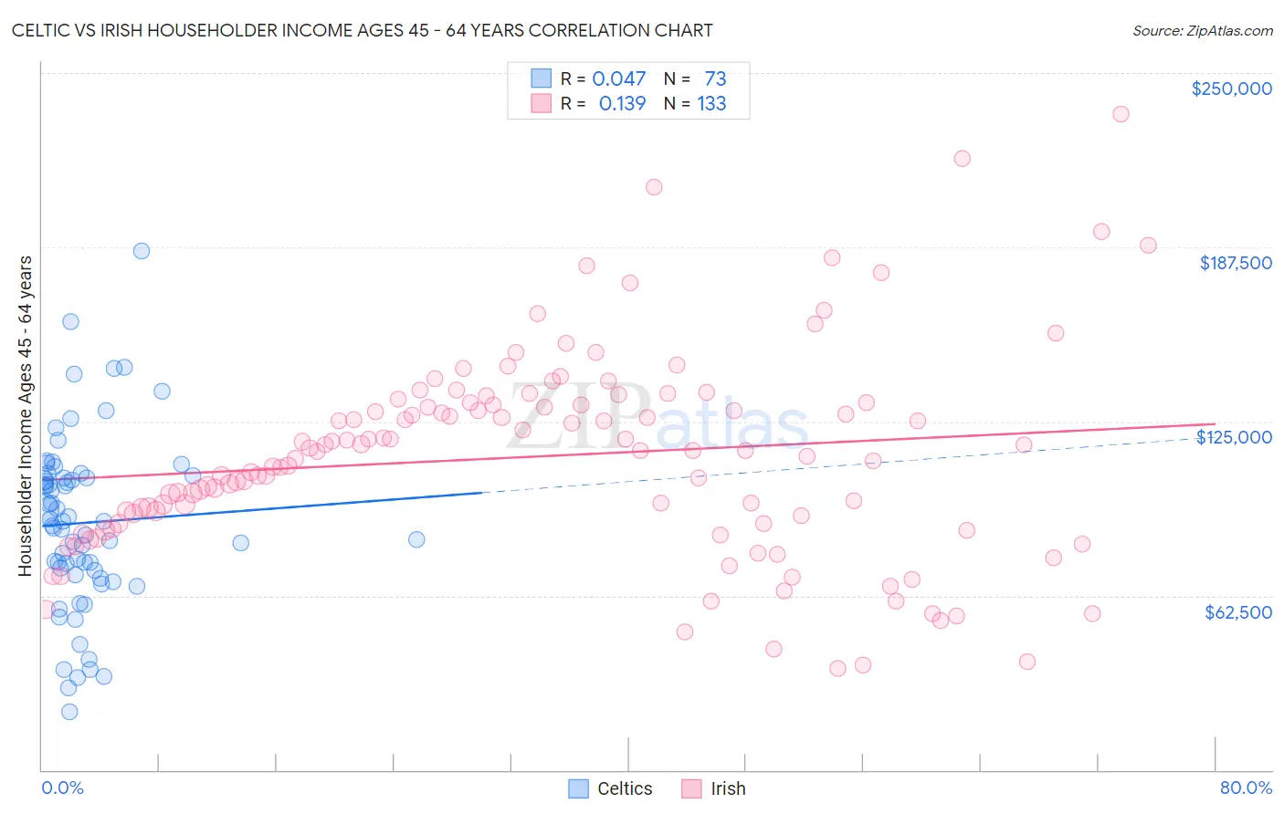 Celtic vs Irish Householder Income Ages 45 - 64 years