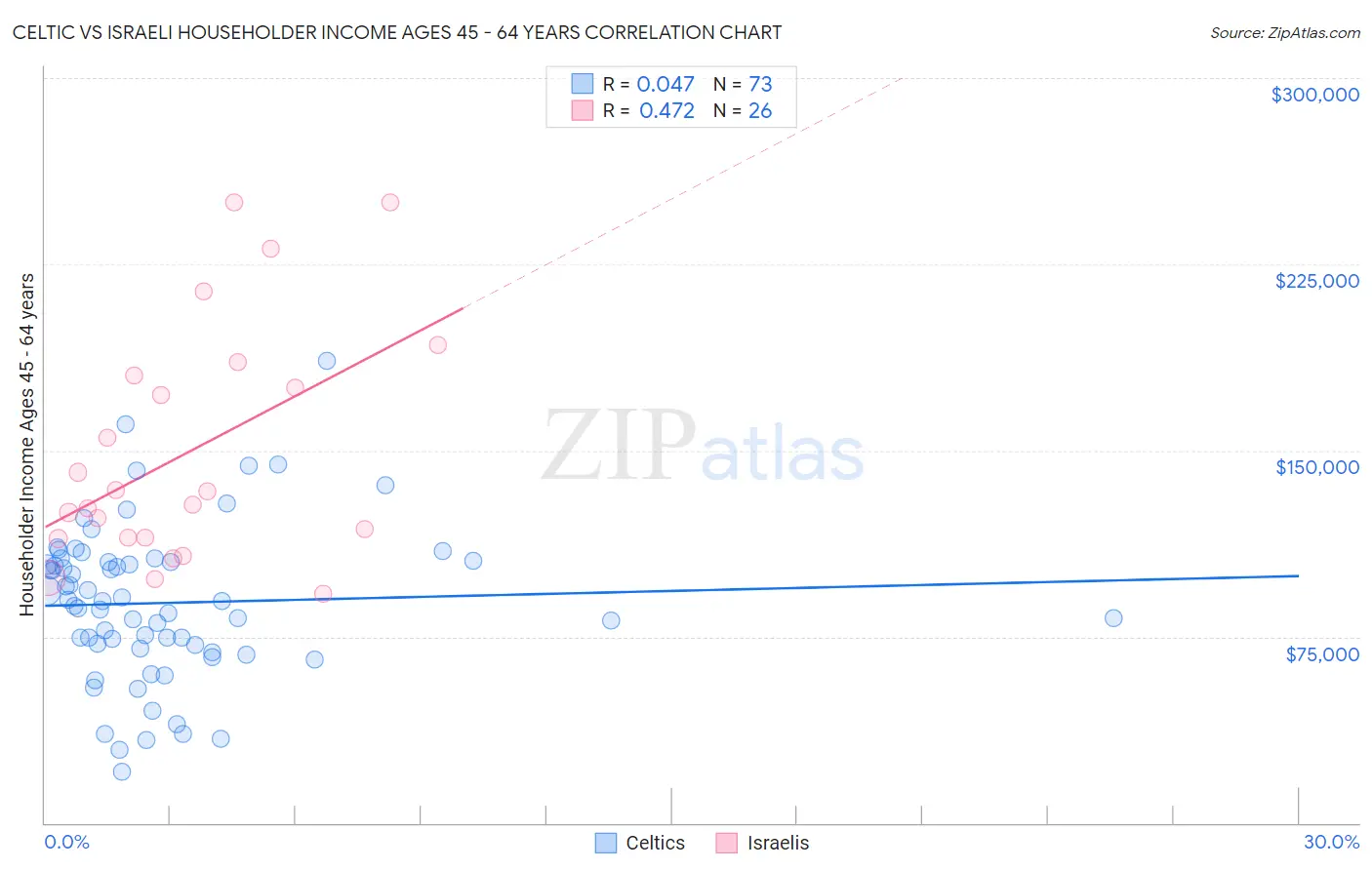 Celtic vs Israeli Householder Income Ages 45 - 64 years