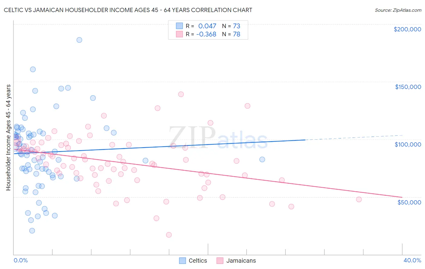 Celtic vs Jamaican Householder Income Ages 45 - 64 years