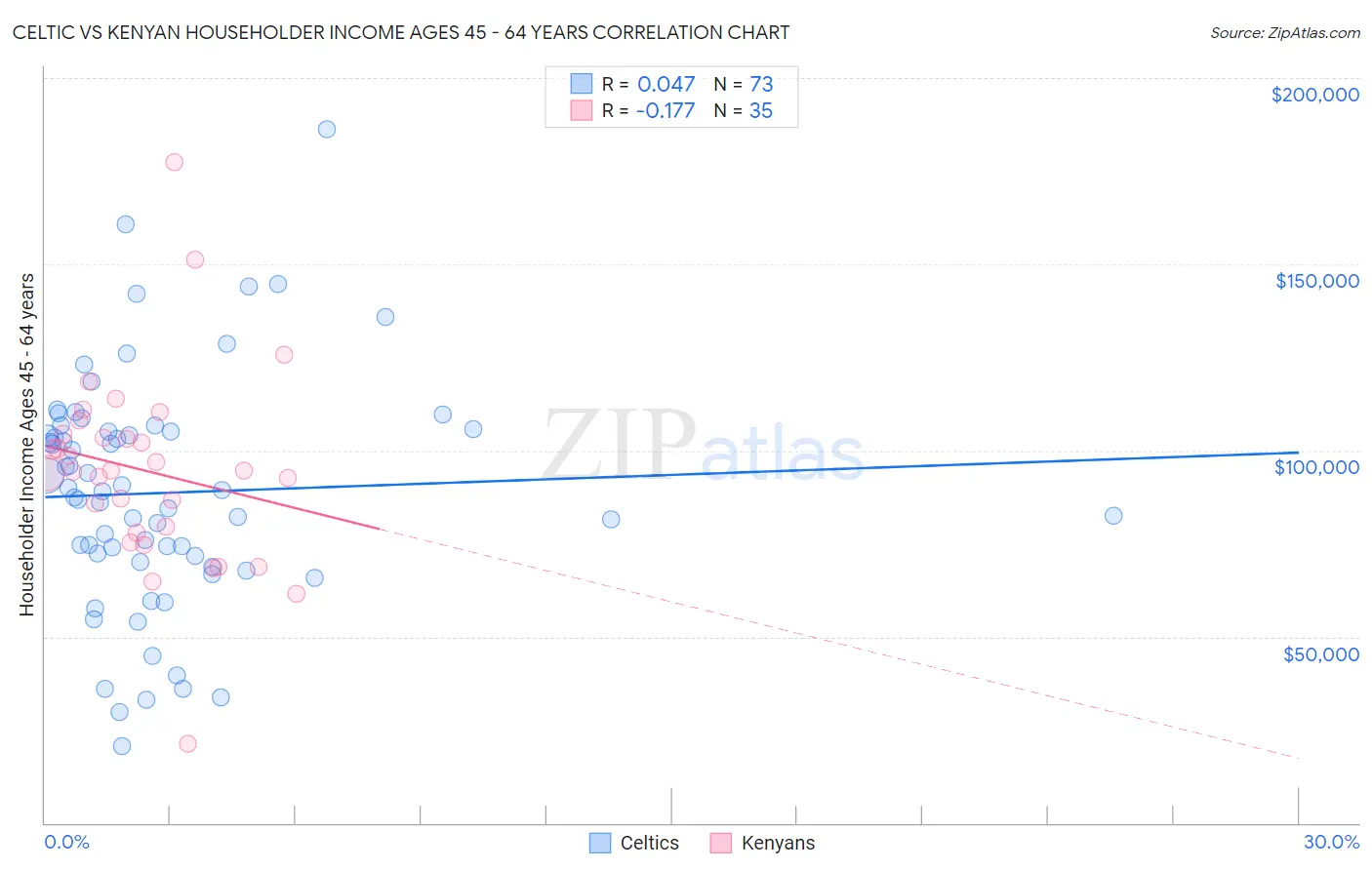 Celtic vs Kenyan Householder Income Ages 45 - 64 years