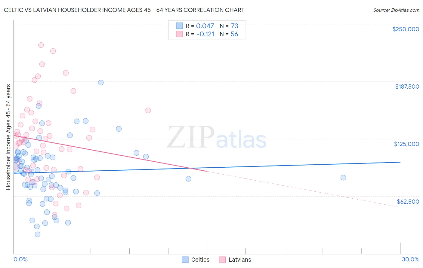 Celtic vs Latvian Householder Income Ages 45 - 64 years