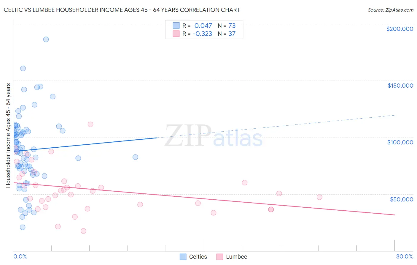 Celtic vs Lumbee Householder Income Ages 45 - 64 years