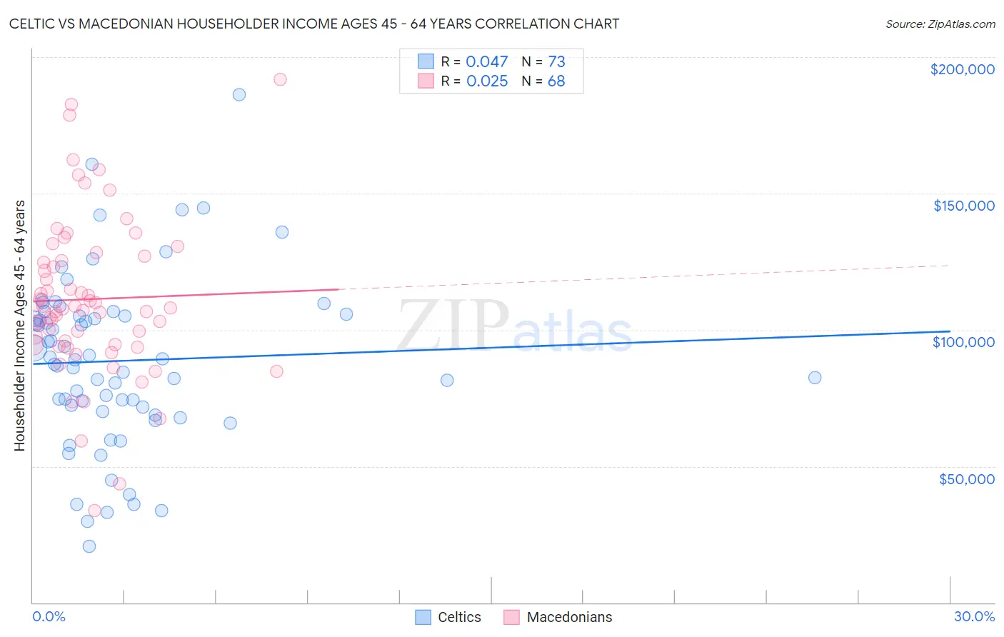 Celtic vs Macedonian Householder Income Ages 45 - 64 years