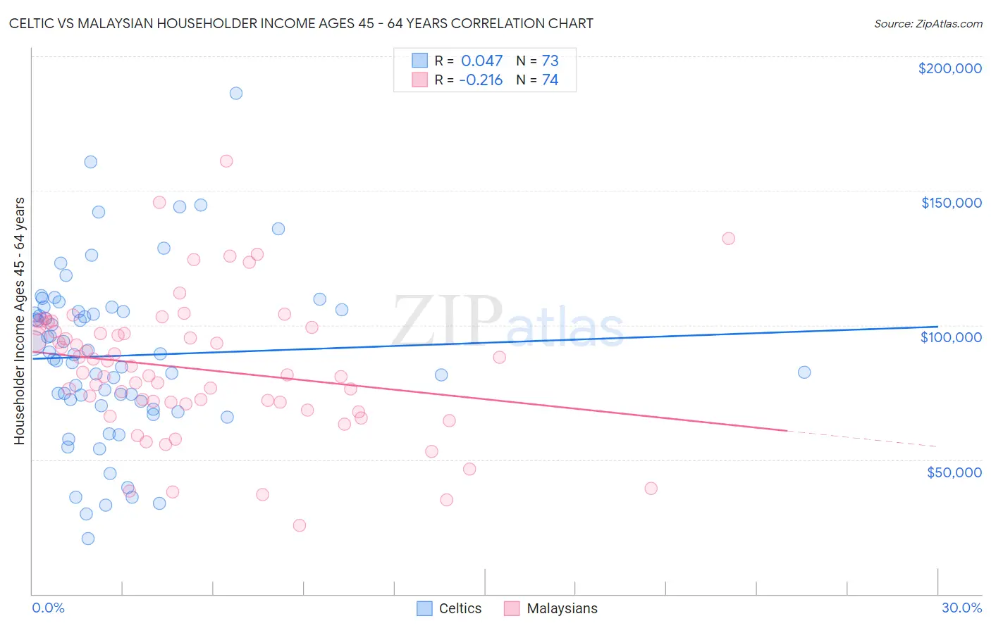 Celtic vs Malaysian Householder Income Ages 45 - 64 years