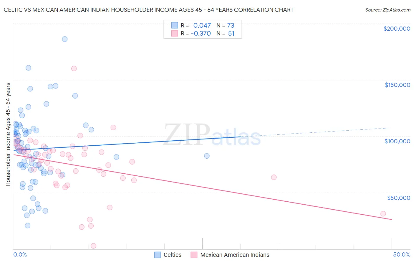 Celtic vs Mexican American Indian Householder Income Ages 45 - 64 years