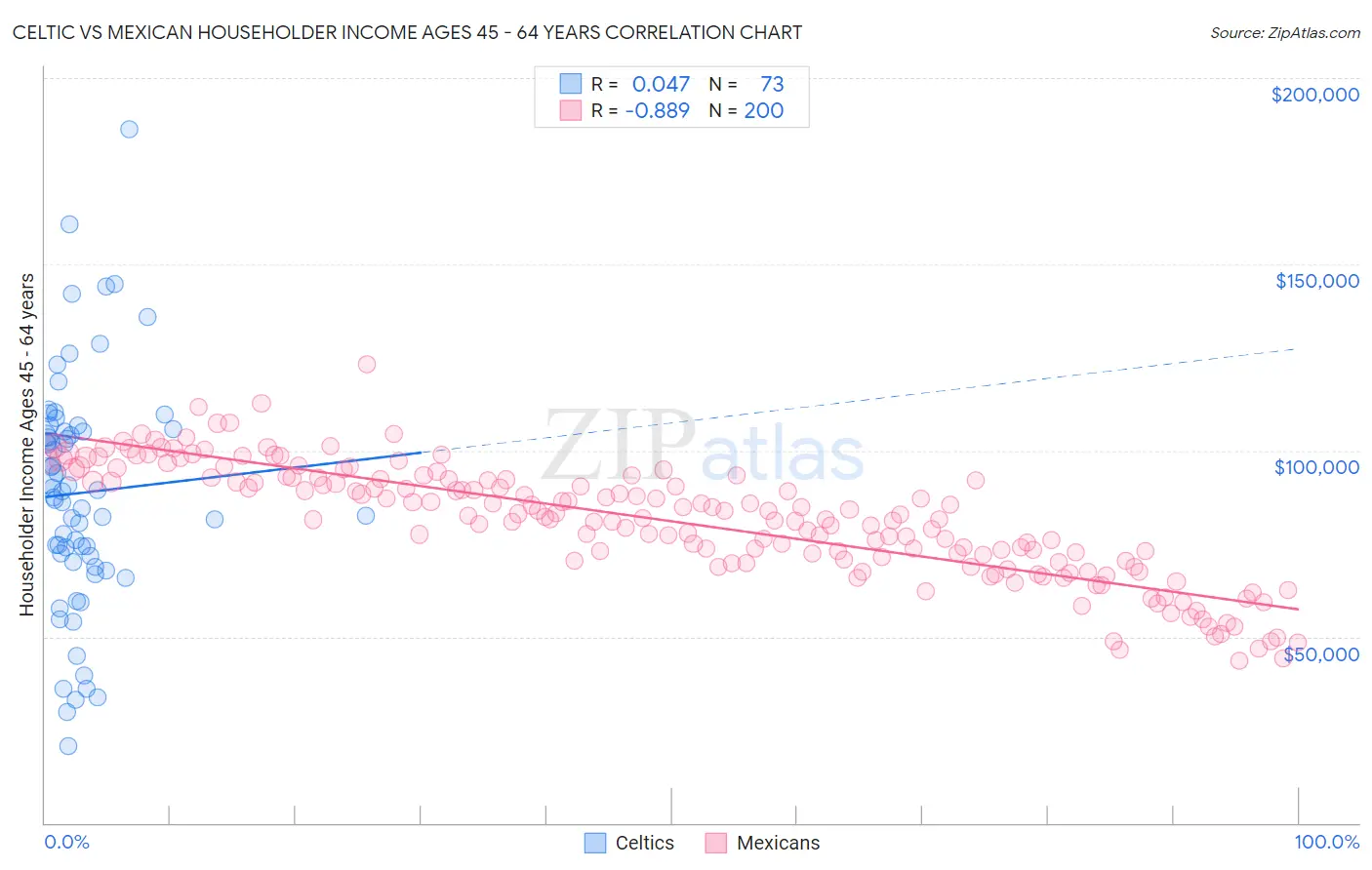 Celtic vs Mexican Householder Income Ages 45 - 64 years