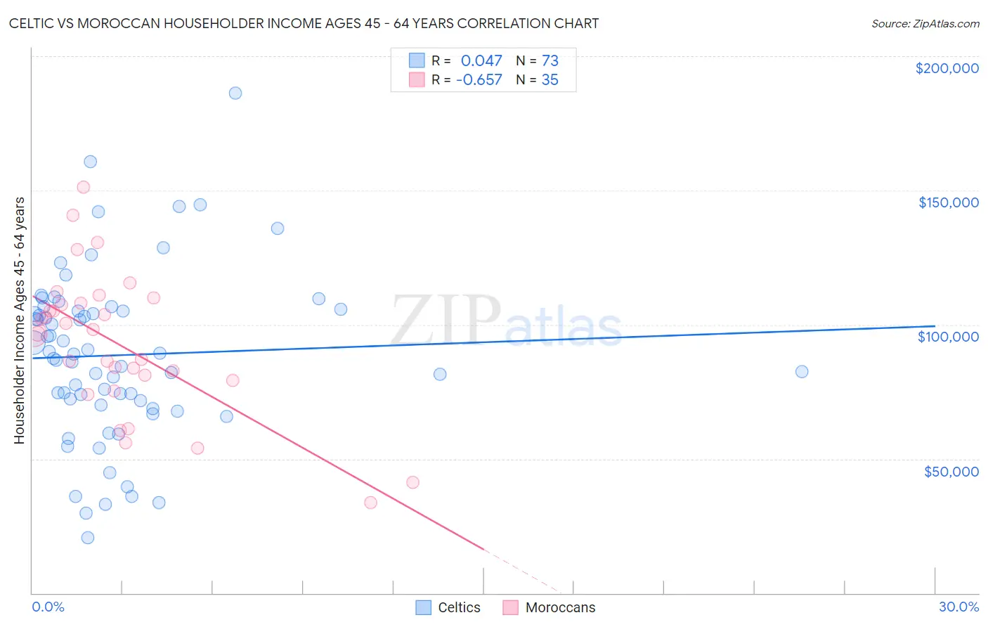 Celtic vs Moroccan Householder Income Ages 45 - 64 years