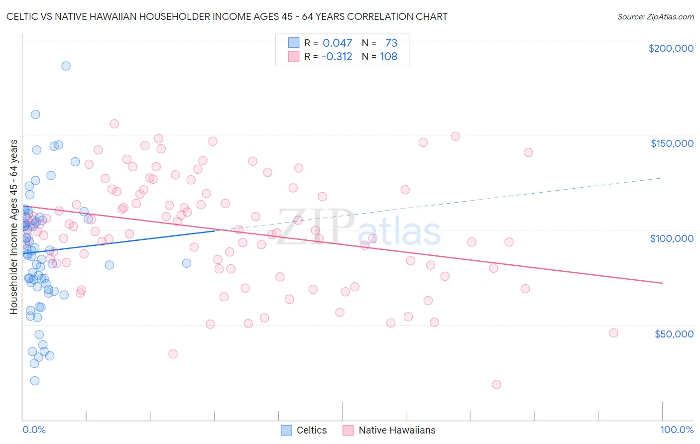 Celtic vs Native Hawaiian Householder Income Ages 45 - 64 years
