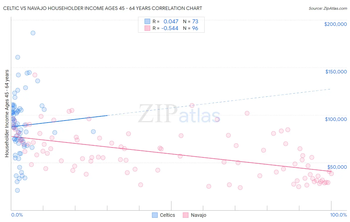 Celtic vs Navajo Householder Income Ages 45 - 64 years