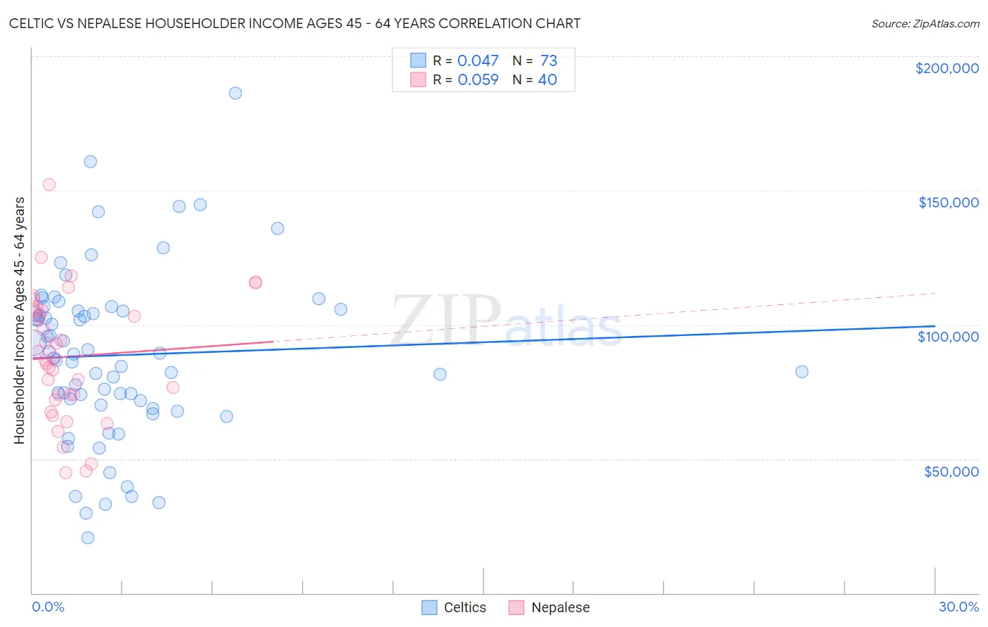 Celtic vs Nepalese Householder Income Ages 45 - 64 years
