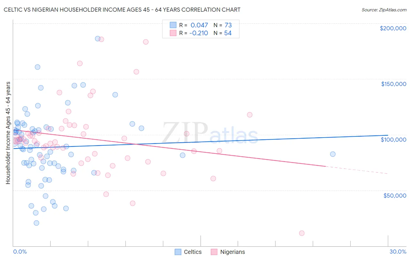 Celtic vs Nigerian Householder Income Ages 45 - 64 years