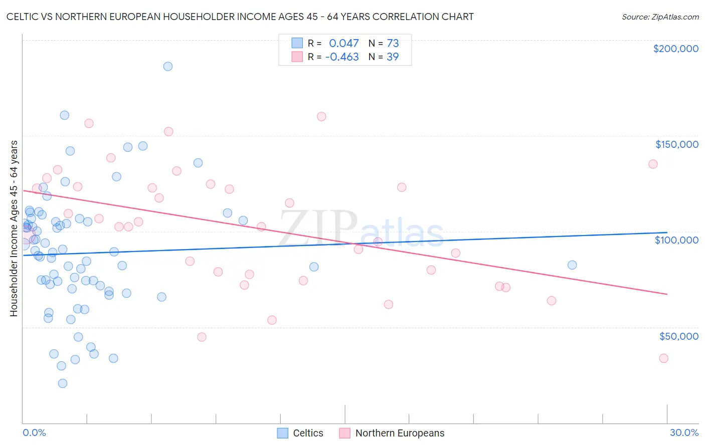 Celtic vs Northern European Householder Income Ages 45 - 64 years