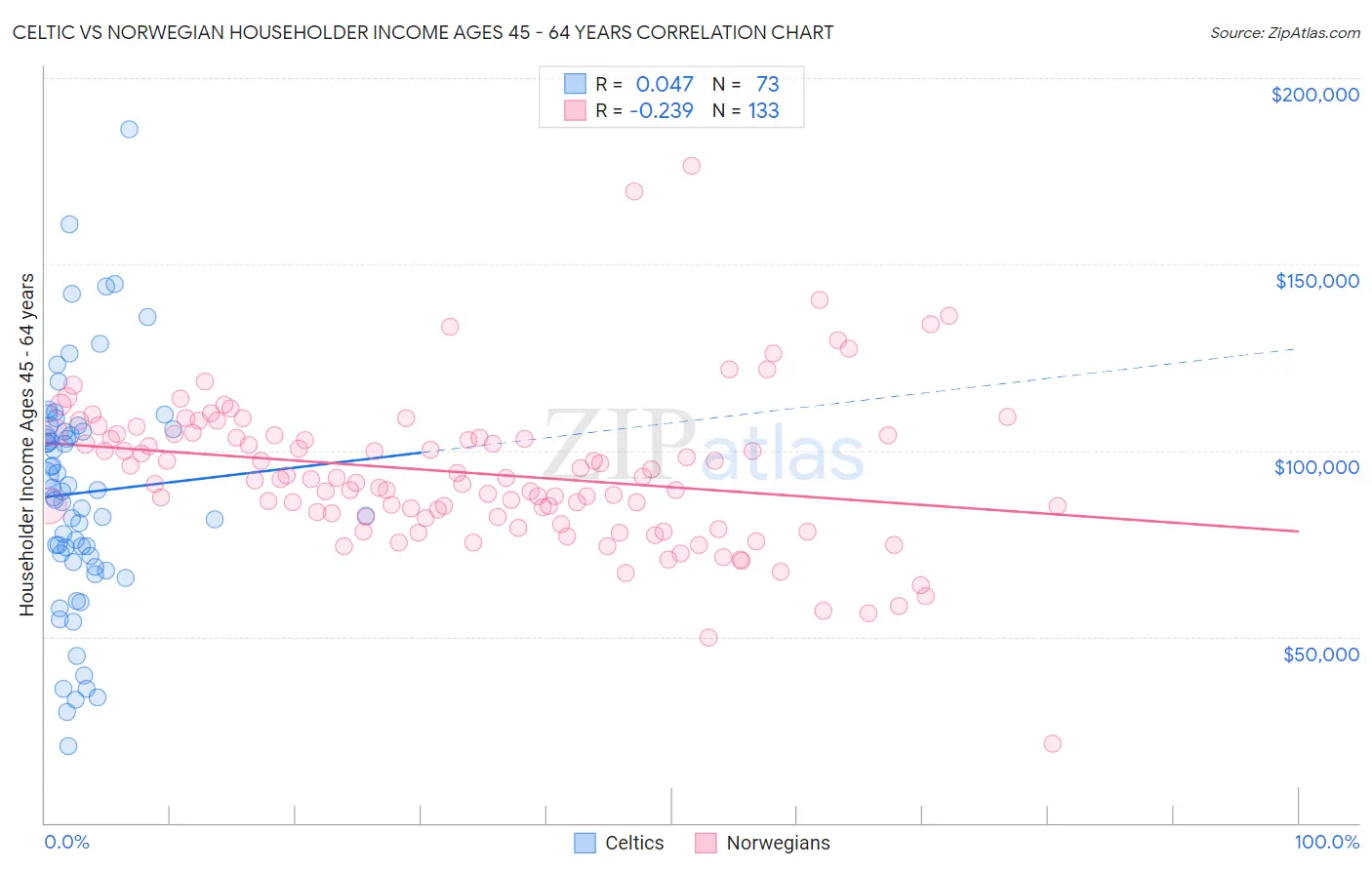 Celtic vs Norwegian Householder Income Ages 45 - 64 years
