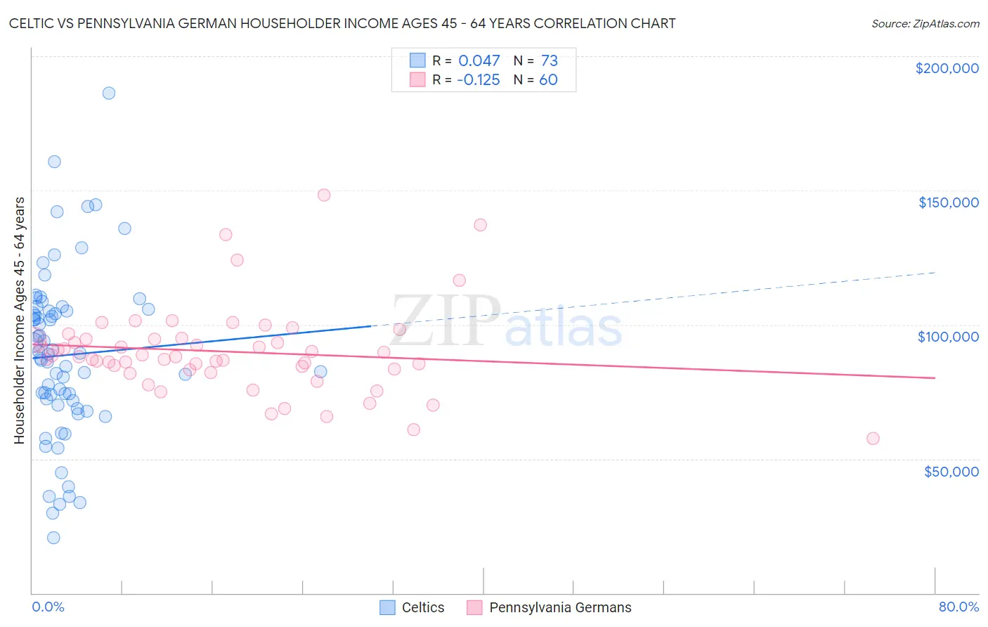 Celtic vs Pennsylvania German Householder Income Ages 45 - 64 years