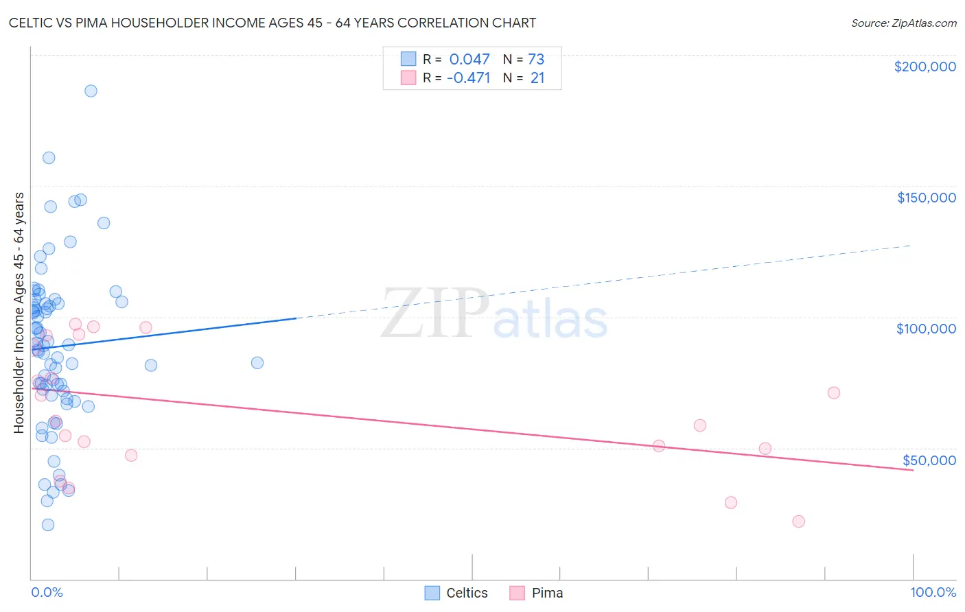 Celtic vs Pima Householder Income Ages 45 - 64 years