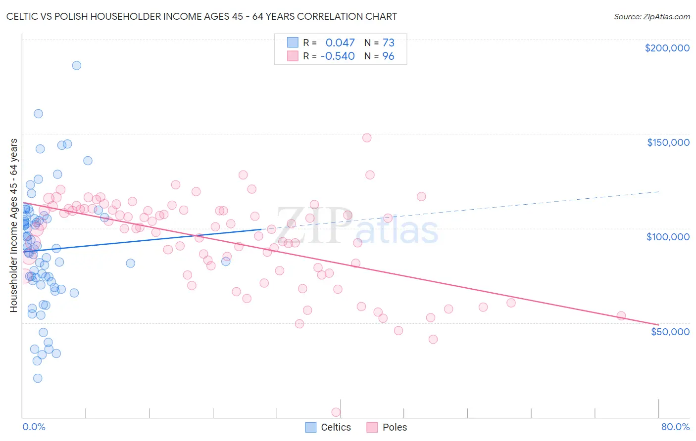 Celtic vs Polish Householder Income Ages 45 - 64 years