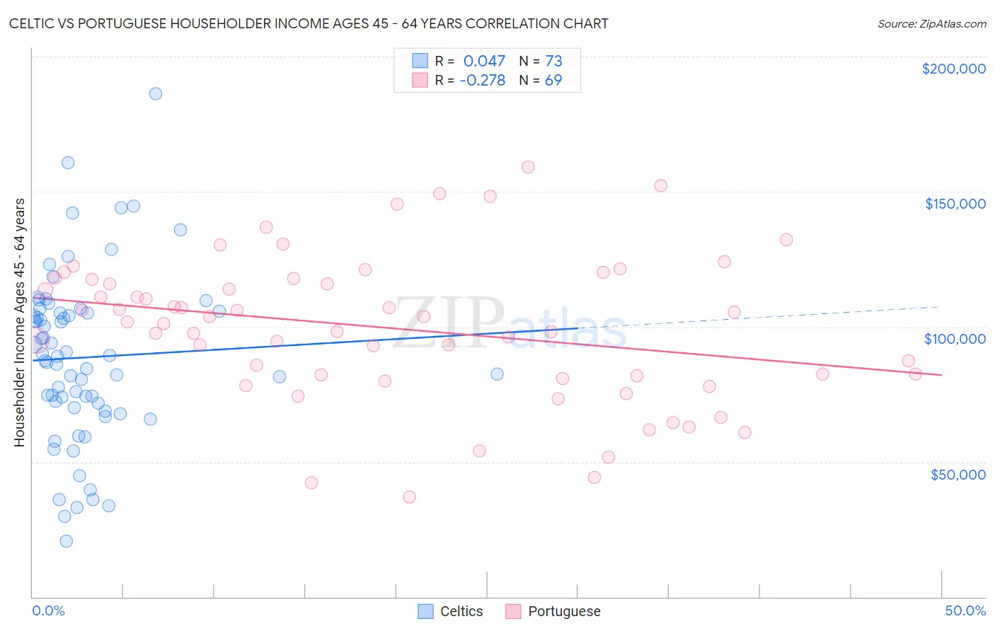 Celtic vs Portuguese Householder Income Ages 45 - 64 years