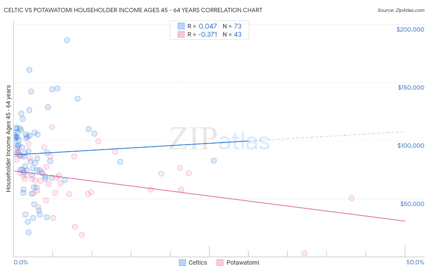 Celtic vs Potawatomi Householder Income Ages 45 - 64 years