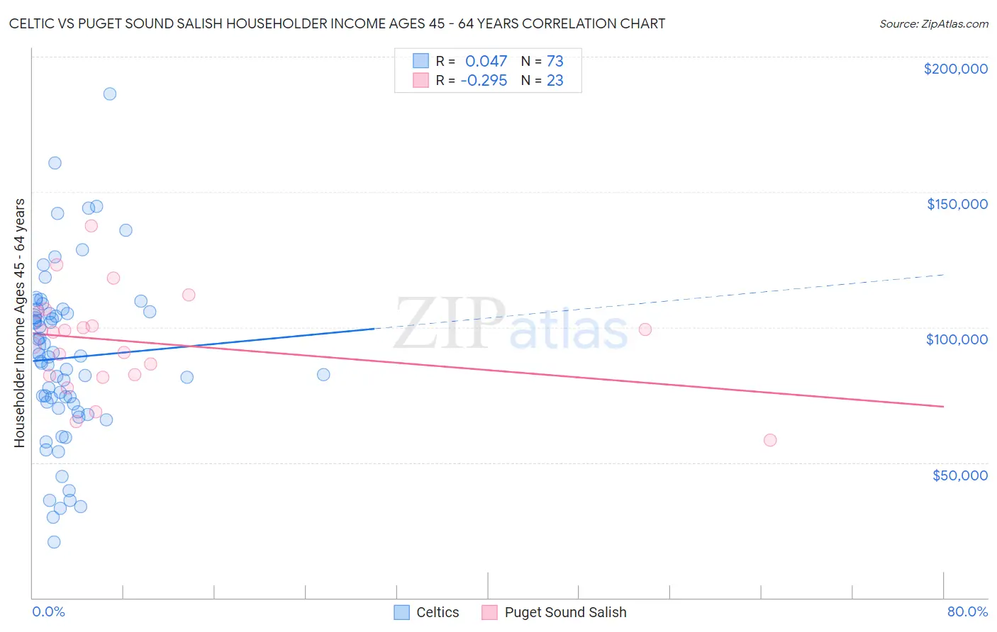 Celtic vs Puget Sound Salish Householder Income Ages 45 - 64 years