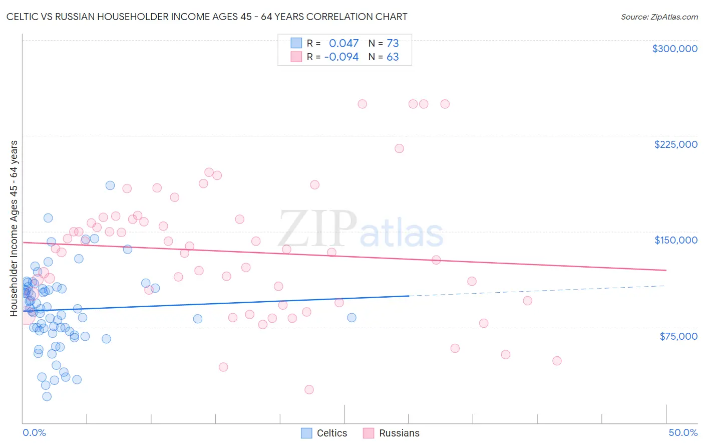 Celtic vs Russian Householder Income Ages 45 - 64 years