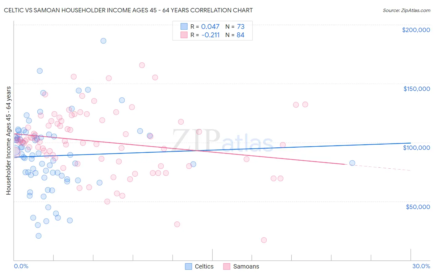 Celtic vs Samoan Householder Income Ages 45 - 64 years
