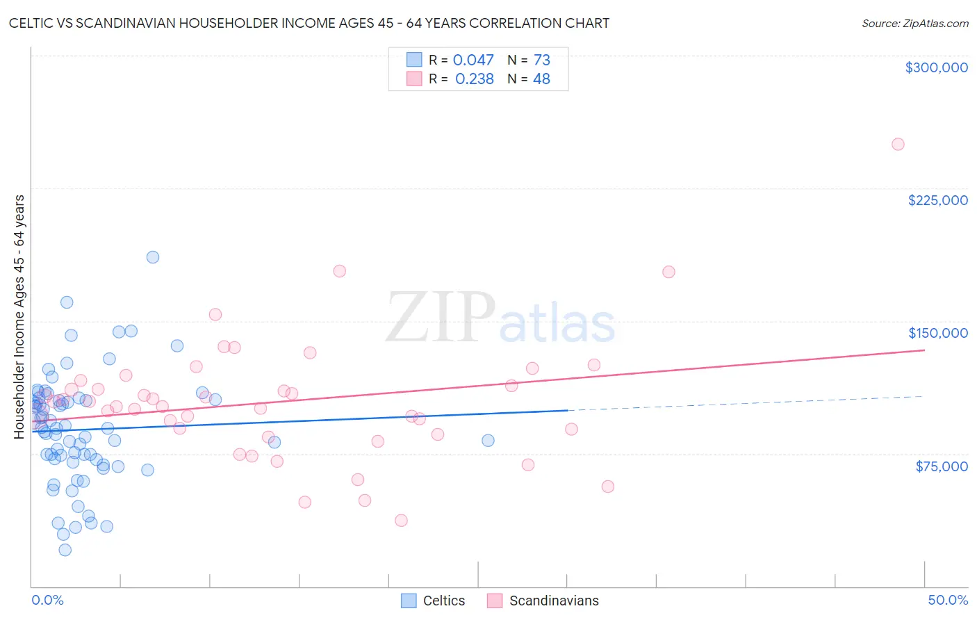 Celtic vs Scandinavian Householder Income Ages 45 - 64 years